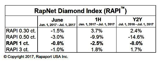 geslepen-diamant-prijsindex-midden-2017