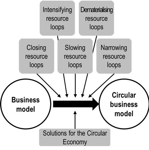 Circulaire bedrijfsmodellen